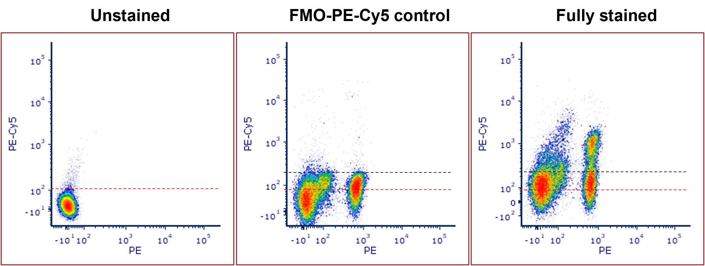 Biological controls to determine positive and negative range of staining