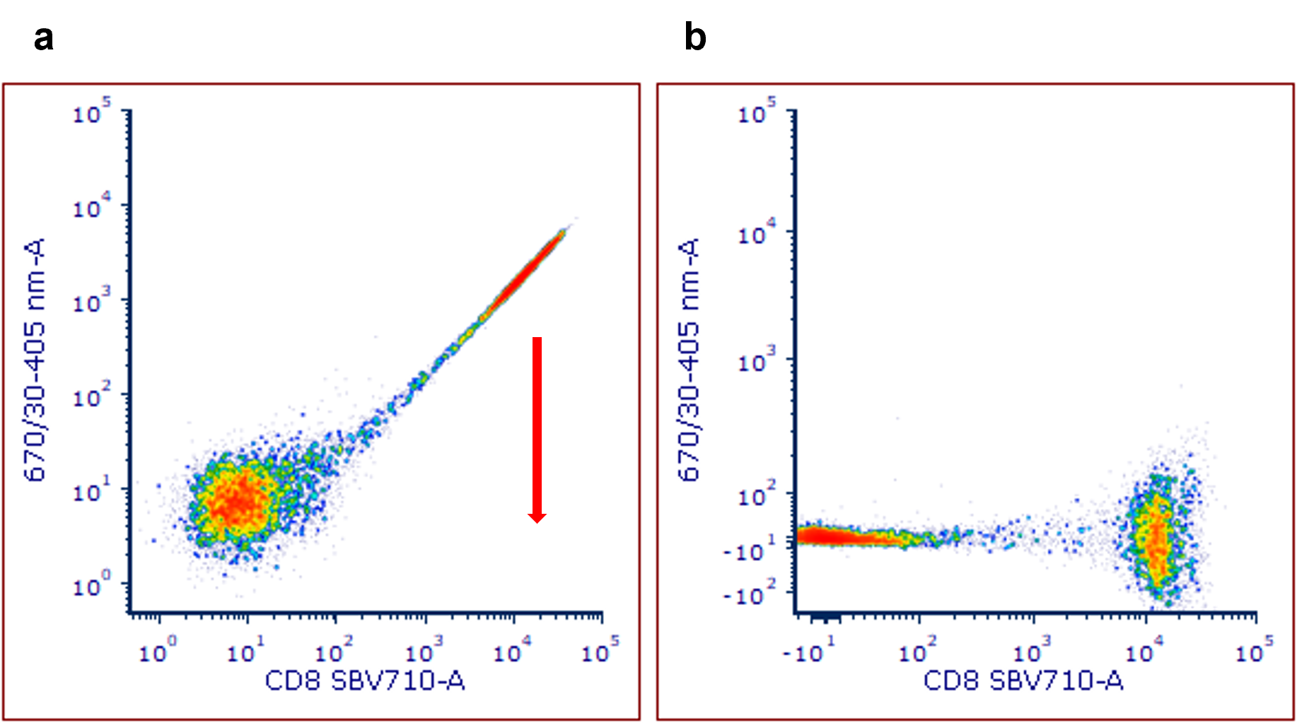 Simple compensation of FITC from PE channel in flow cytometry