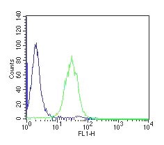 Flow cytometric analysis of paraformaldehyde fixed, Jurkat cells (Human T cell leukaemia cells) using anti-CD34 antibody PA1334 (green) and isotype control Rabbit IgG (blue) (see Method section for more detail).