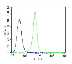 Flow cytometric analysis of paraformaldehyde fixed, THP-1 cells (Human monocytic leukemia cells) using anti-TNF-α antibody (Abcam ab1793) at 1/10 (green) and isotype controls (blue) (see Method section for more detail).