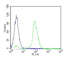 Flow cytometric analysis of paraformaldehyde fixed, THP-1 cells (Human monocytic leukemia cells) using anti-TNF-α antibody (Boster PB9010) at 2ug per test (green) and isotype controls (blue) (see Method section for more detail).